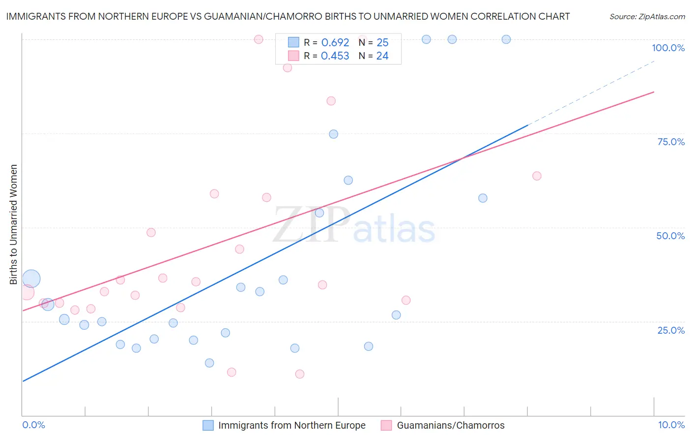 Immigrants from Northern Europe vs Guamanian/Chamorro Births to Unmarried Women