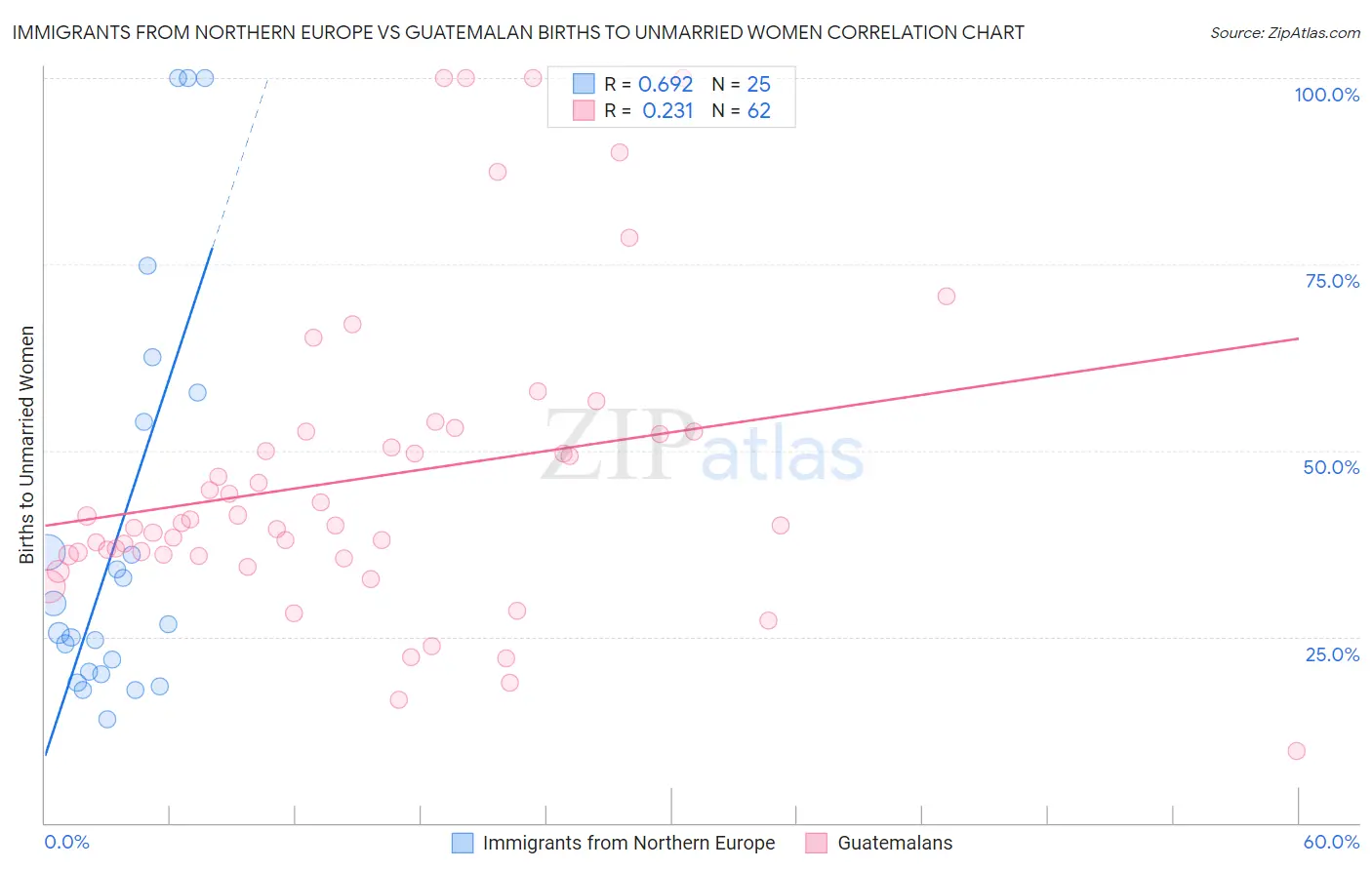 Immigrants from Northern Europe vs Guatemalan Births to Unmarried Women