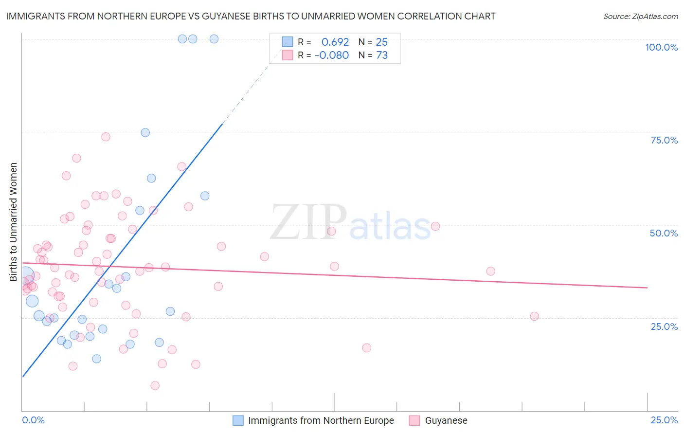 Immigrants from Northern Europe vs Guyanese Births to Unmarried Women