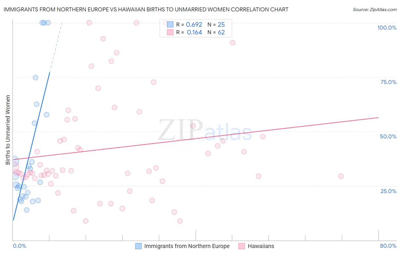 Immigrants from Northern Europe vs Hawaiian Births to Unmarried Women
