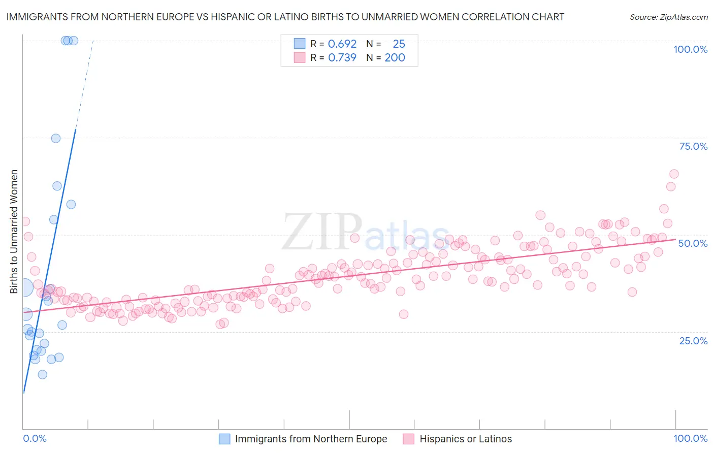 Immigrants from Northern Europe vs Hispanic or Latino Births to Unmarried Women