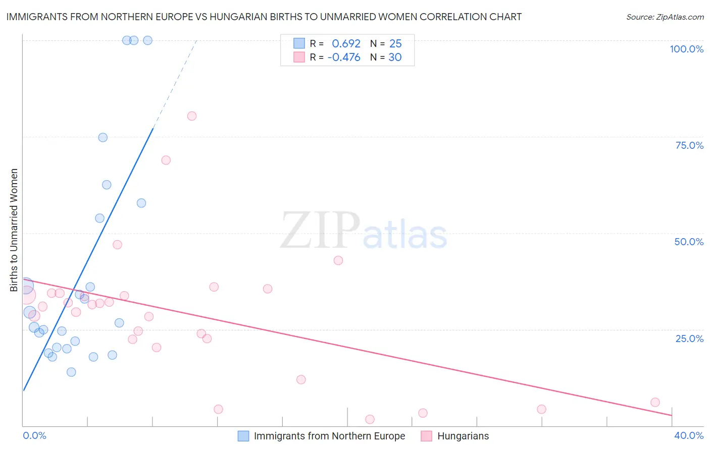 Immigrants from Northern Europe vs Hungarian Births to Unmarried Women