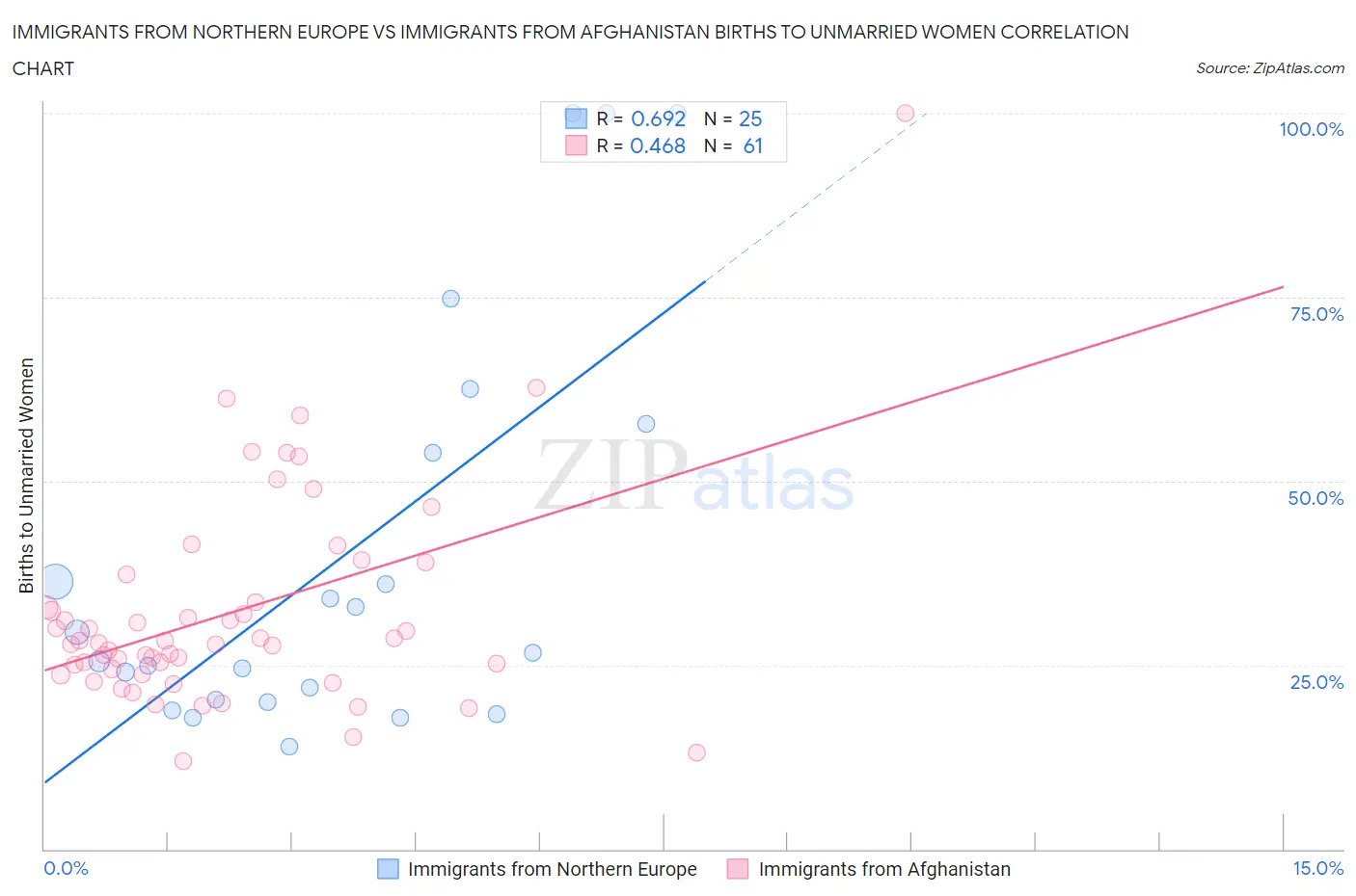 Immigrants from Northern Europe vs Immigrants from Afghanistan Births to Unmarried Women