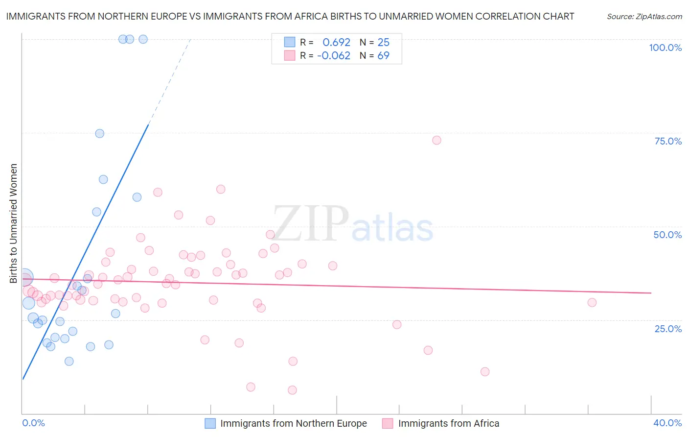 Immigrants from Northern Europe vs Immigrants from Africa Births to Unmarried Women