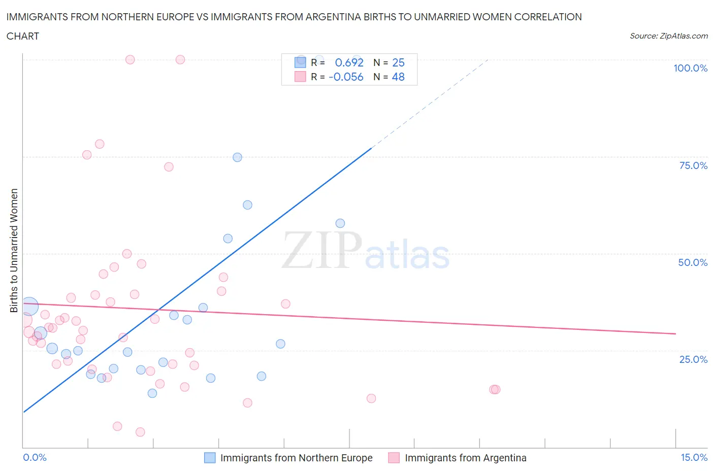 Immigrants from Northern Europe vs Immigrants from Argentina Births to Unmarried Women