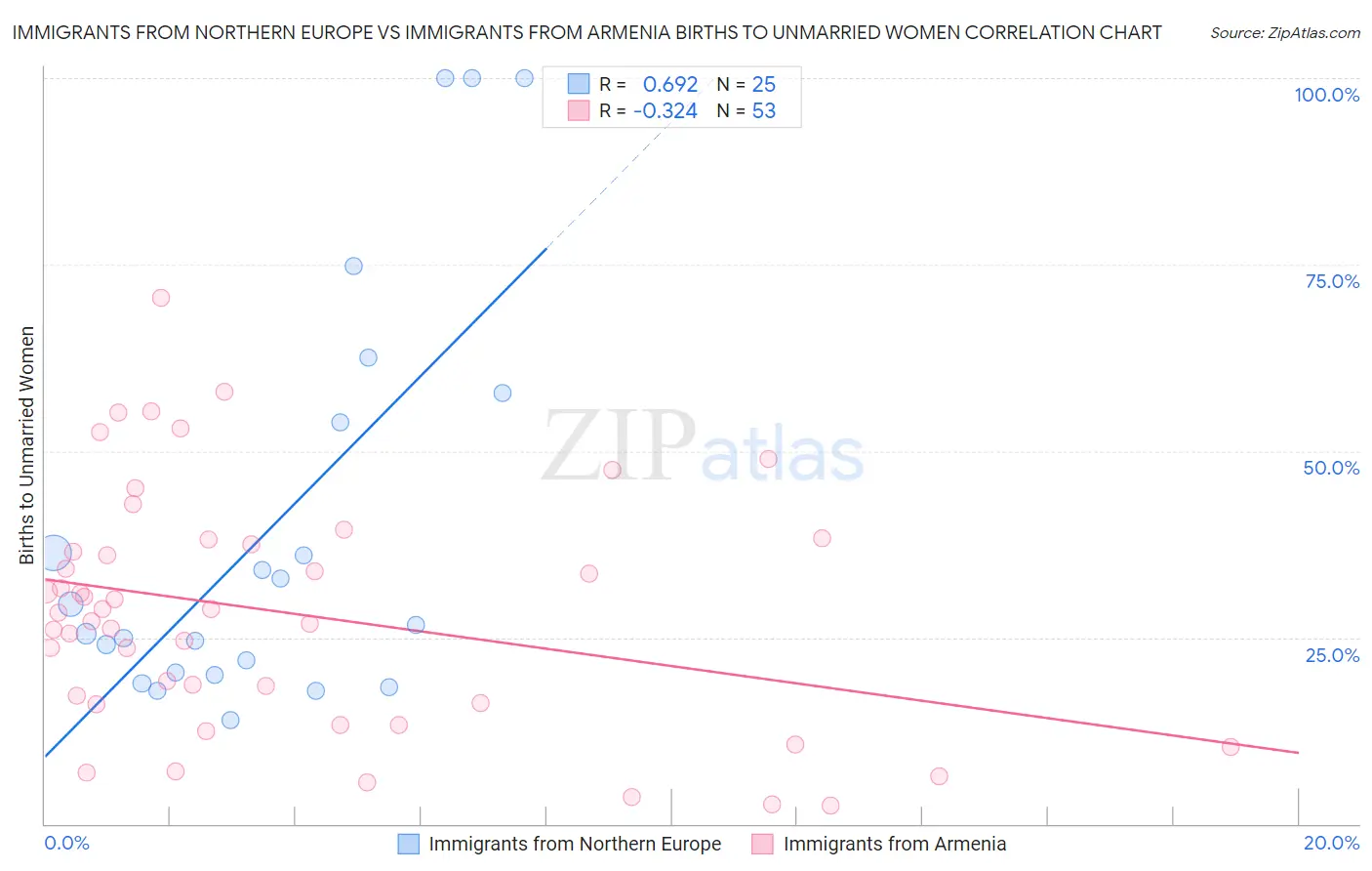 Immigrants from Northern Europe vs Immigrants from Armenia Births to Unmarried Women