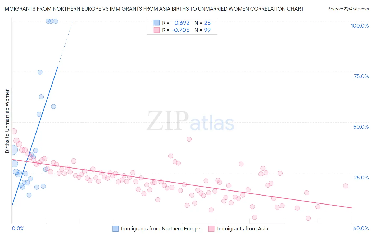 Immigrants from Northern Europe vs Immigrants from Asia Births to Unmarried Women
