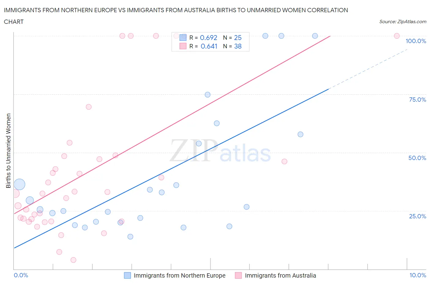 Immigrants from Northern Europe vs Immigrants from Australia Births to Unmarried Women
