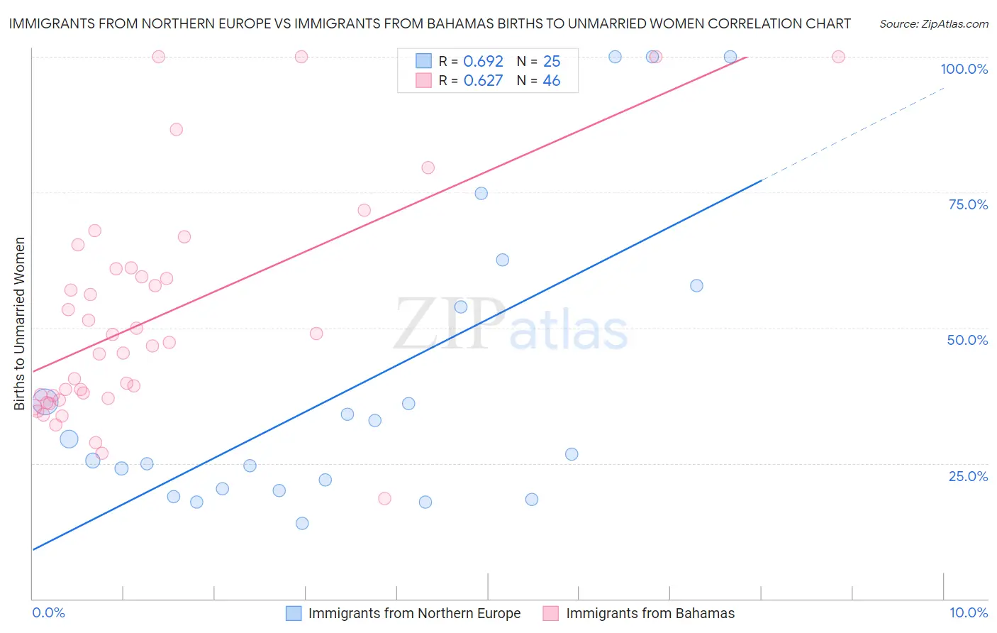 Immigrants from Northern Europe vs Immigrants from Bahamas Births to Unmarried Women