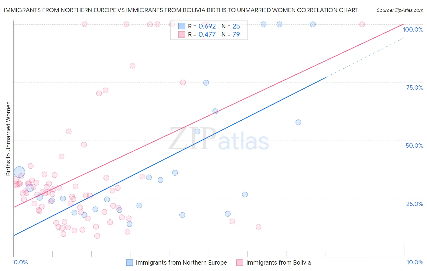 Immigrants from Northern Europe vs Immigrants from Bolivia Births to Unmarried Women
