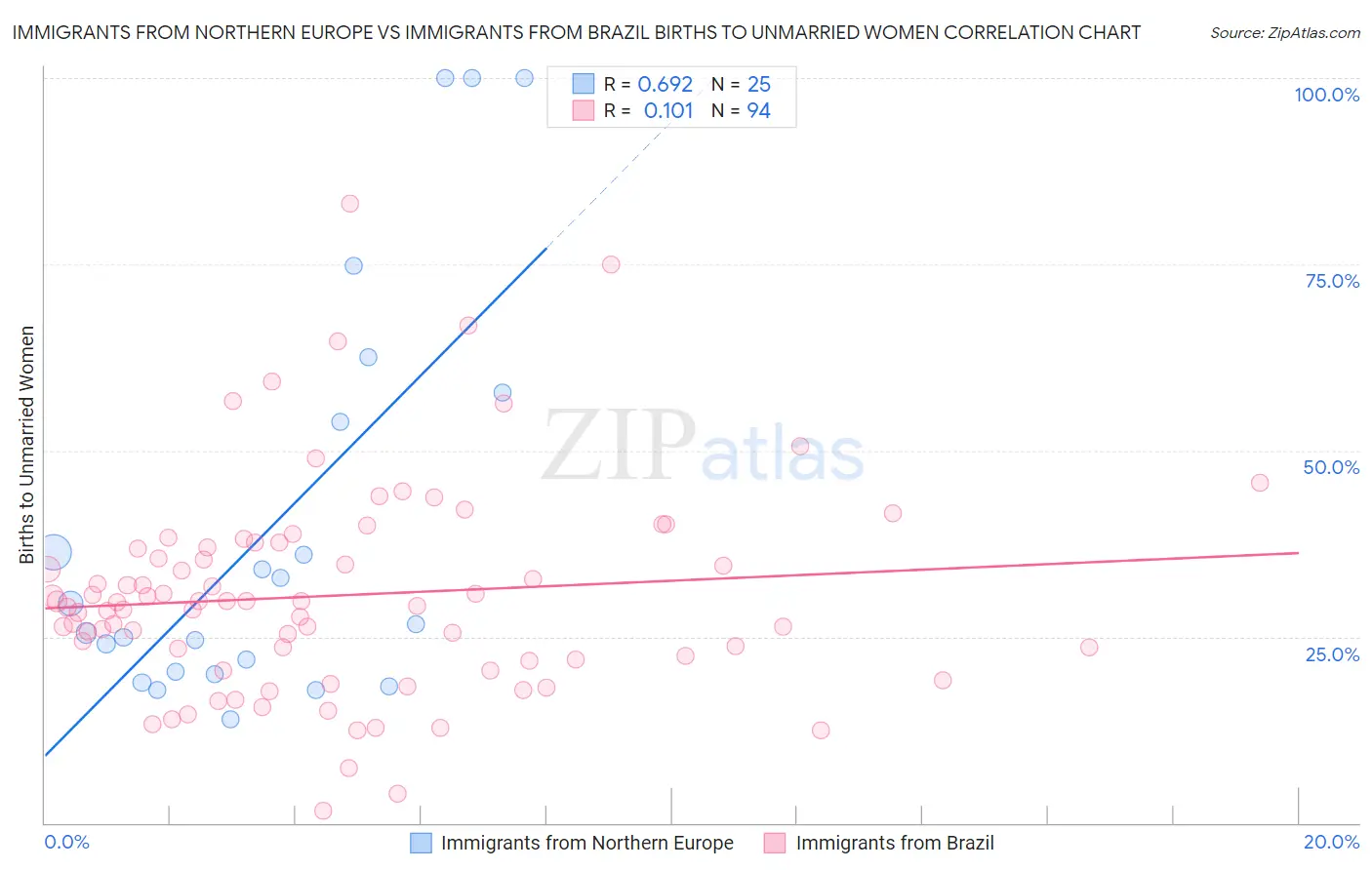 Immigrants from Northern Europe vs Immigrants from Brazil Births to Unmarried Women