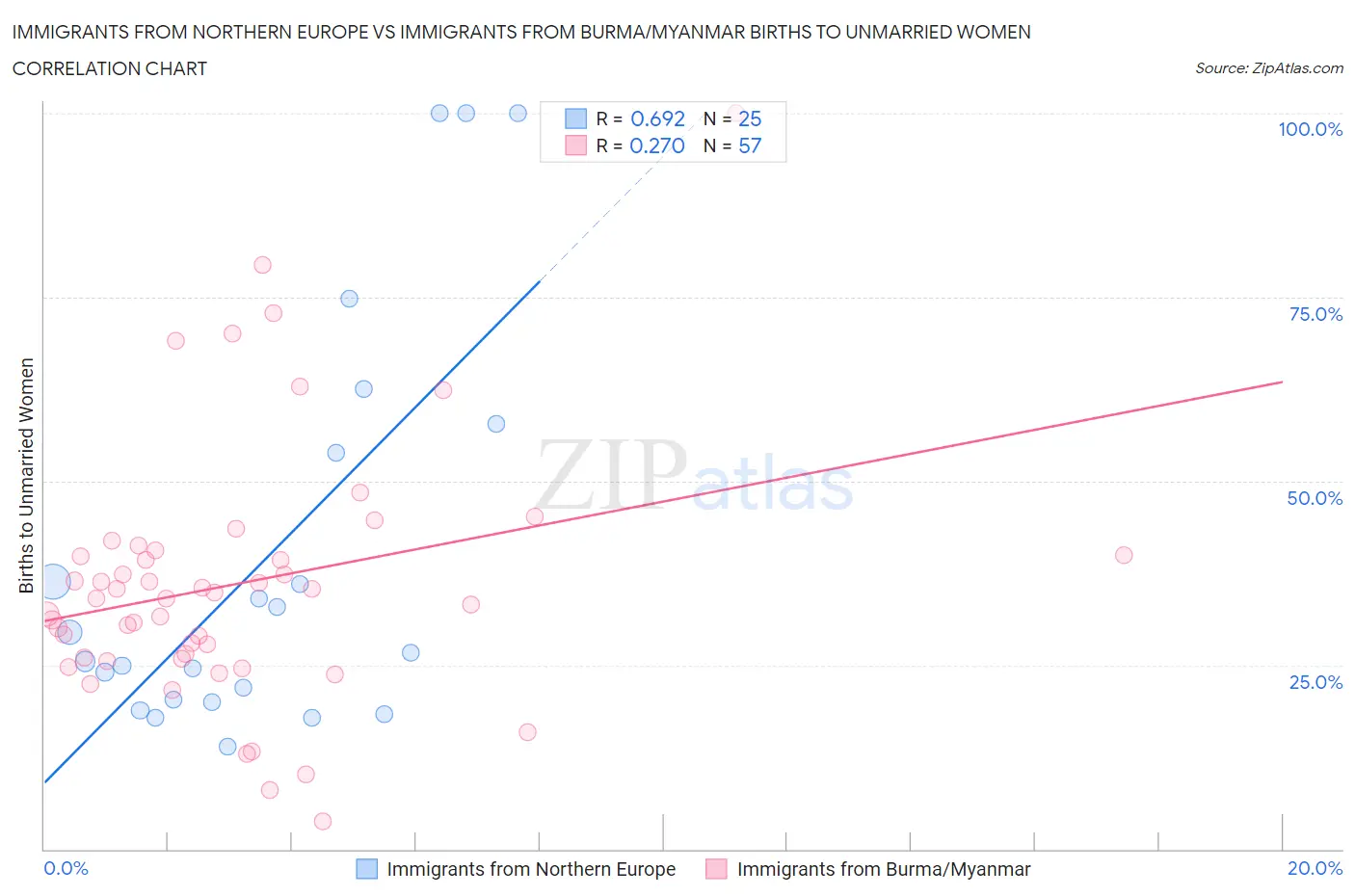 Immigrants from Northern Europe vs Immigrants from Burma/Myanmar Births to Unmarried Women