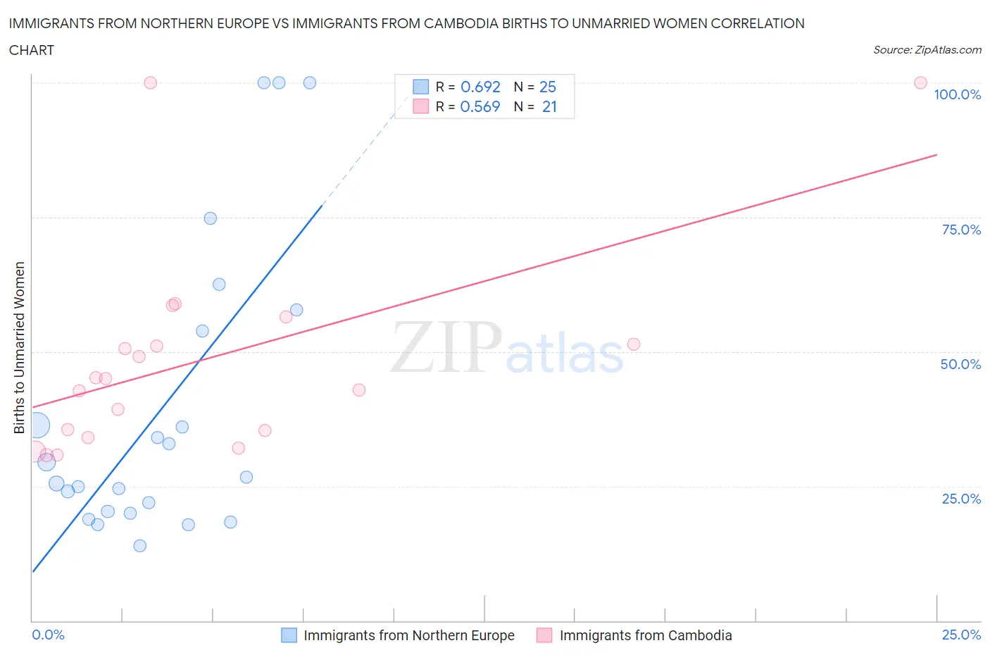 Immigrants from Northern Europe vs Immigrants from Cambodia Births to Unmarried Women