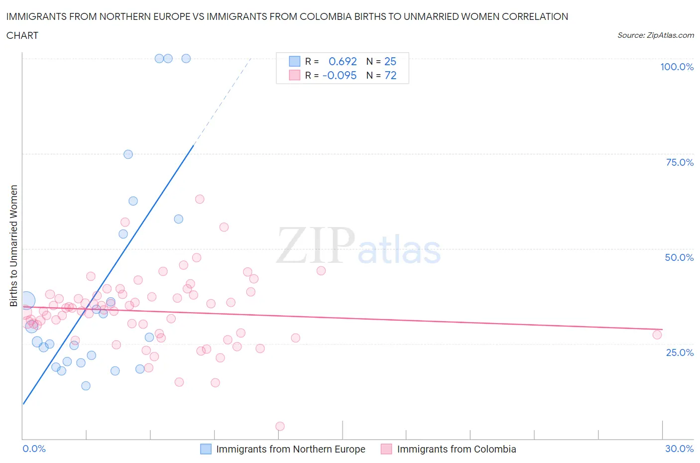 Immigrants from Northern Europe vs Immigrants from Colombia Births to Unmarried Women
