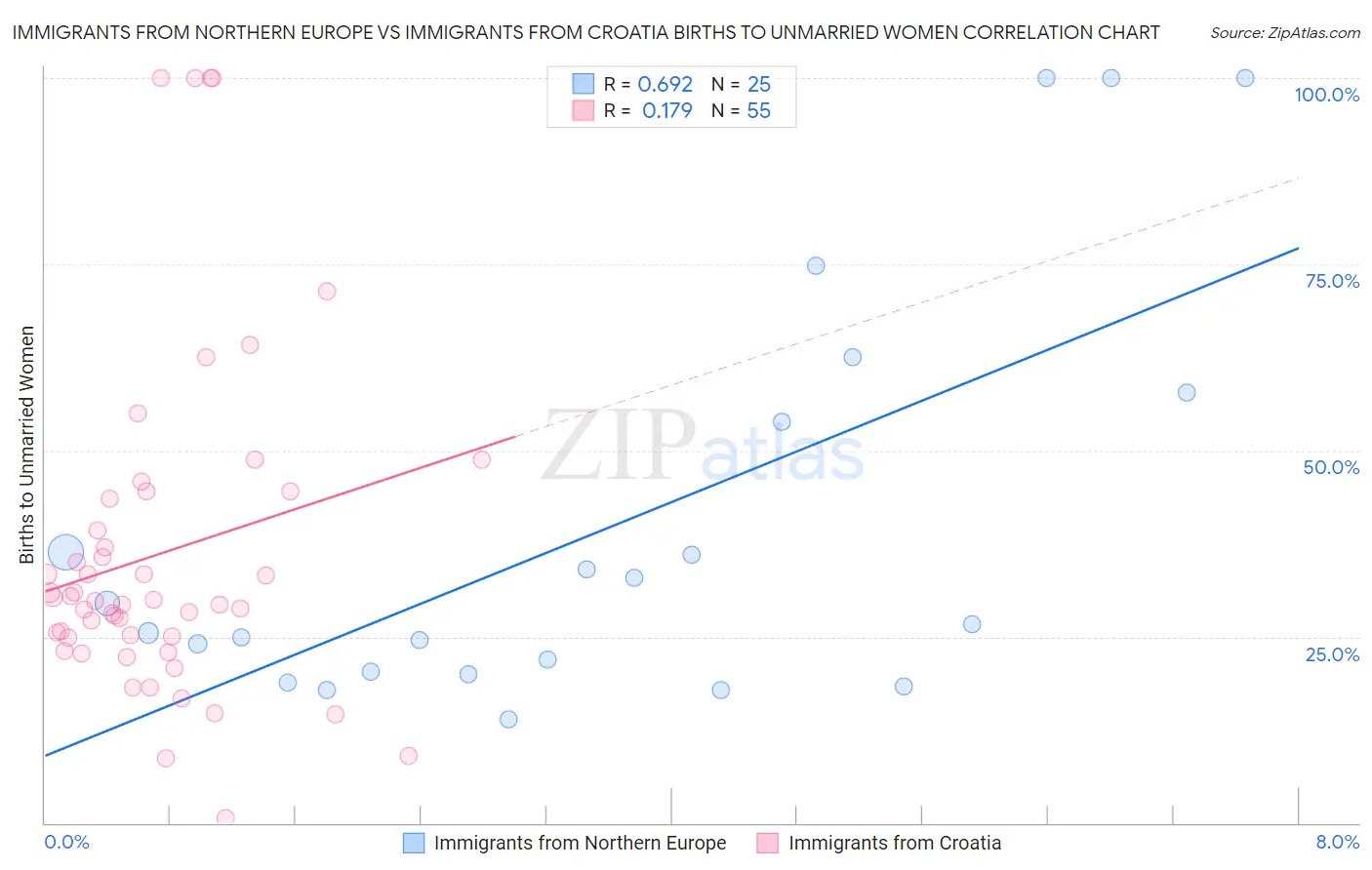 Immigrants from Northern Europe vs Immigrants from Croatia Births to Unmarried Women