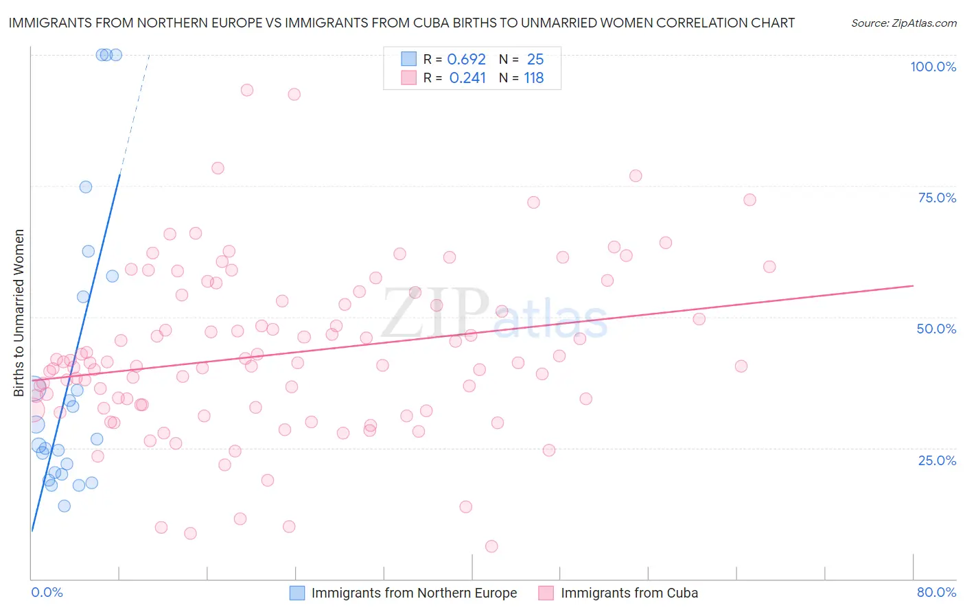 Immigrants from Northern Europe vs Immigrants from Cuba Births to Unmarried Women