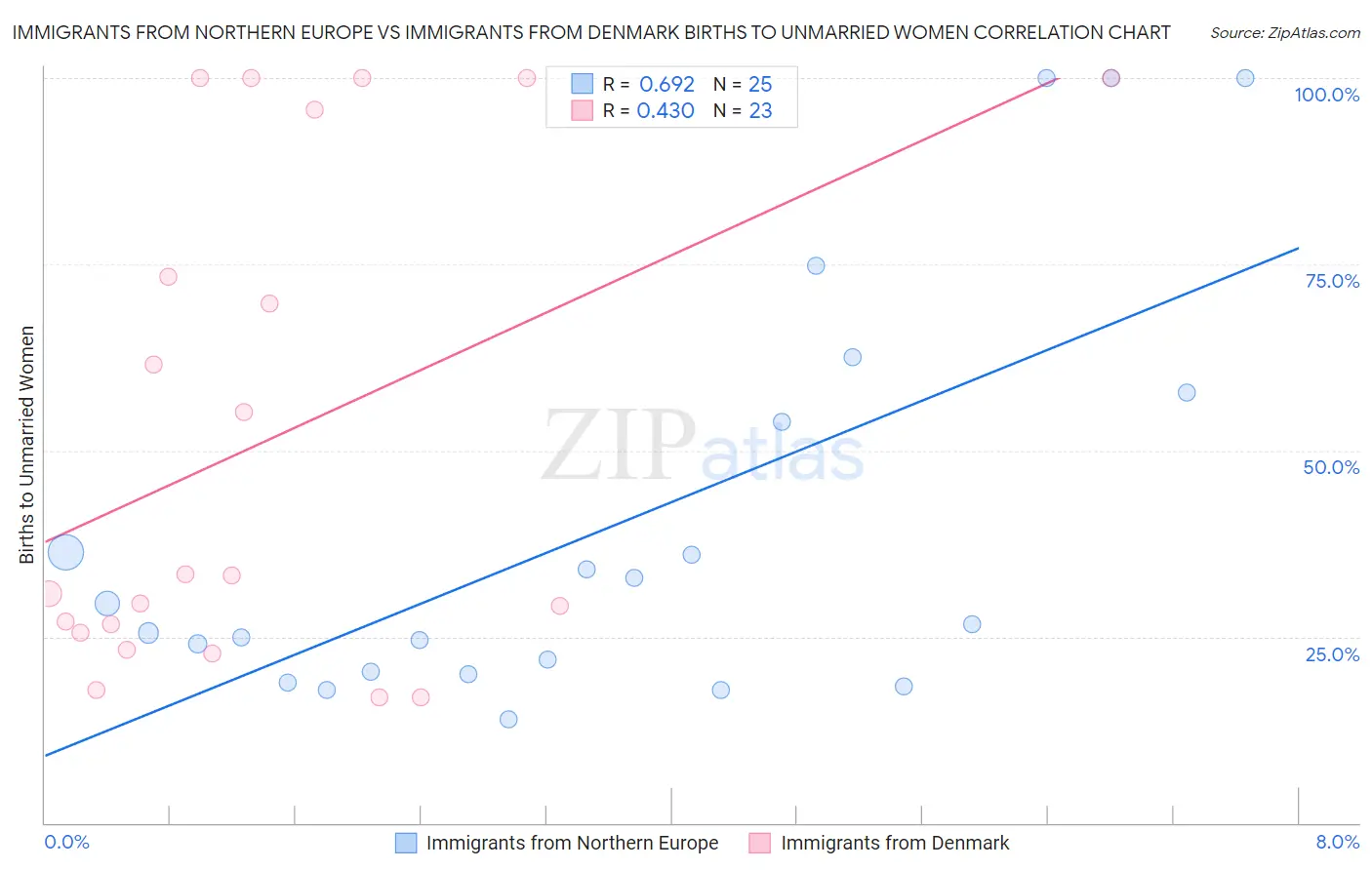 Immigrants from Northern Europe vs Immigrants from Denmark Births to Unmarried Women