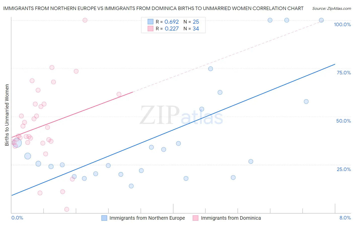 Immigrants from Northern Europe vs Immigrants from Dominica Births to Unmarried Women