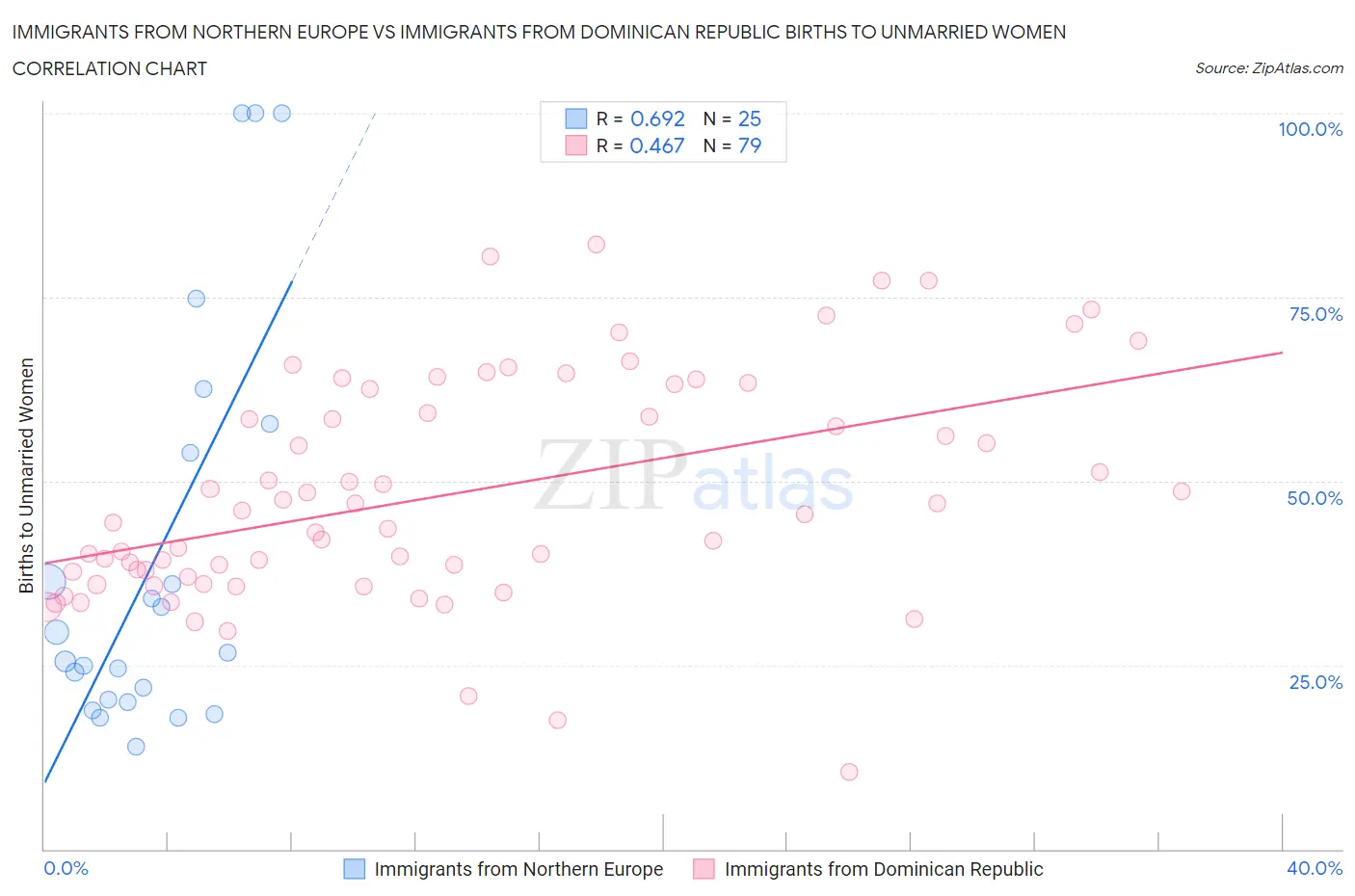 Immigrants from Northern Europe vs Immigrants from Dominican Republic Births to Unmarried Women