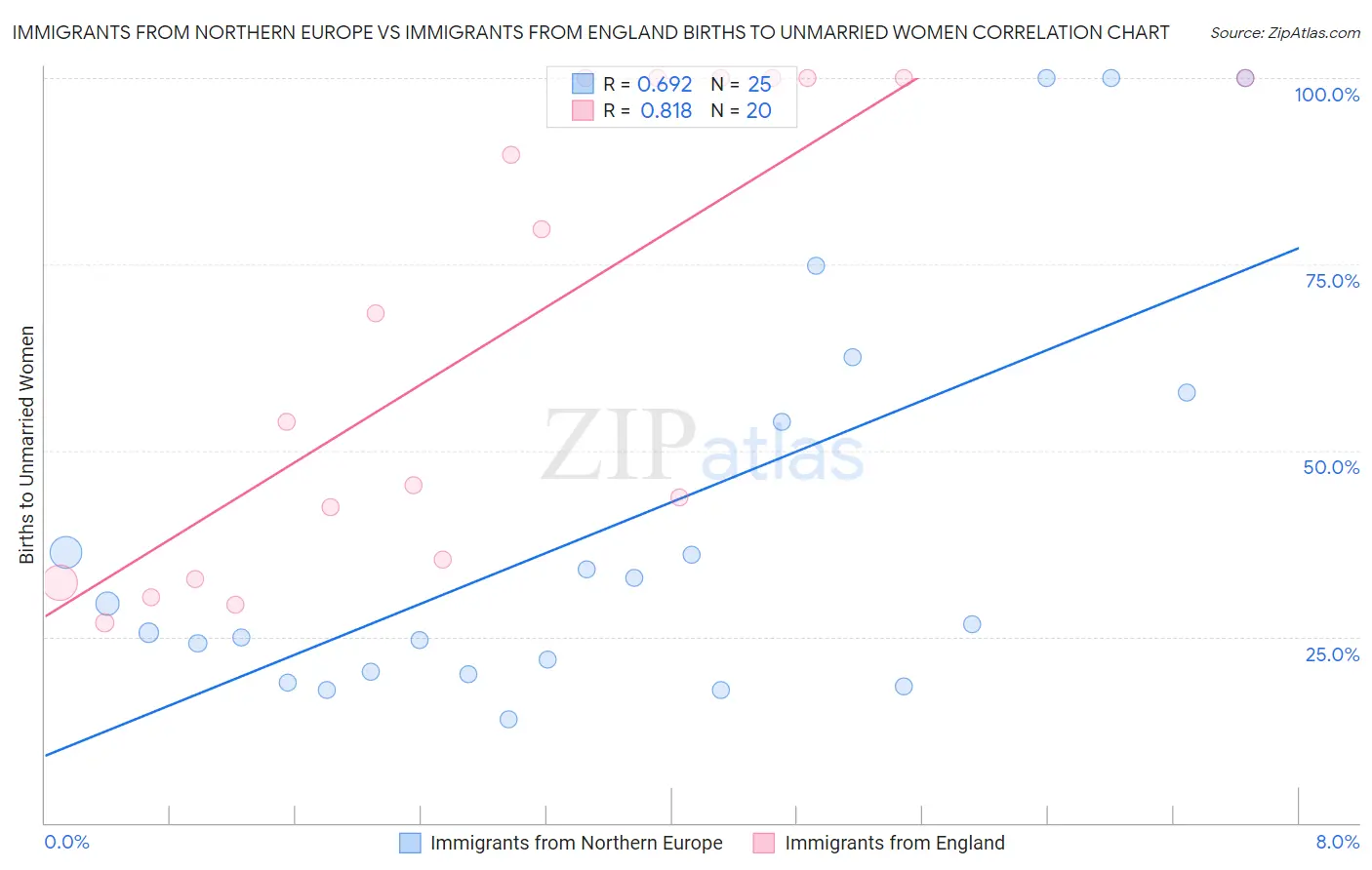 Immigrants from Northern Europe vs Immigrants from England Births to Unmarried Women