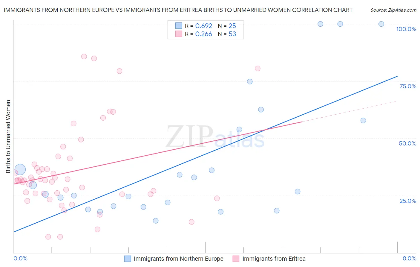 Immigrants from Northern Europe vs Immigrants from Eritrea Births to Unmarried Women