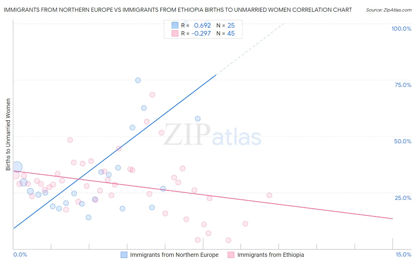 Immigrants from Northern Europe vs Immigrants from Ethiopia Births to Unmarried Women