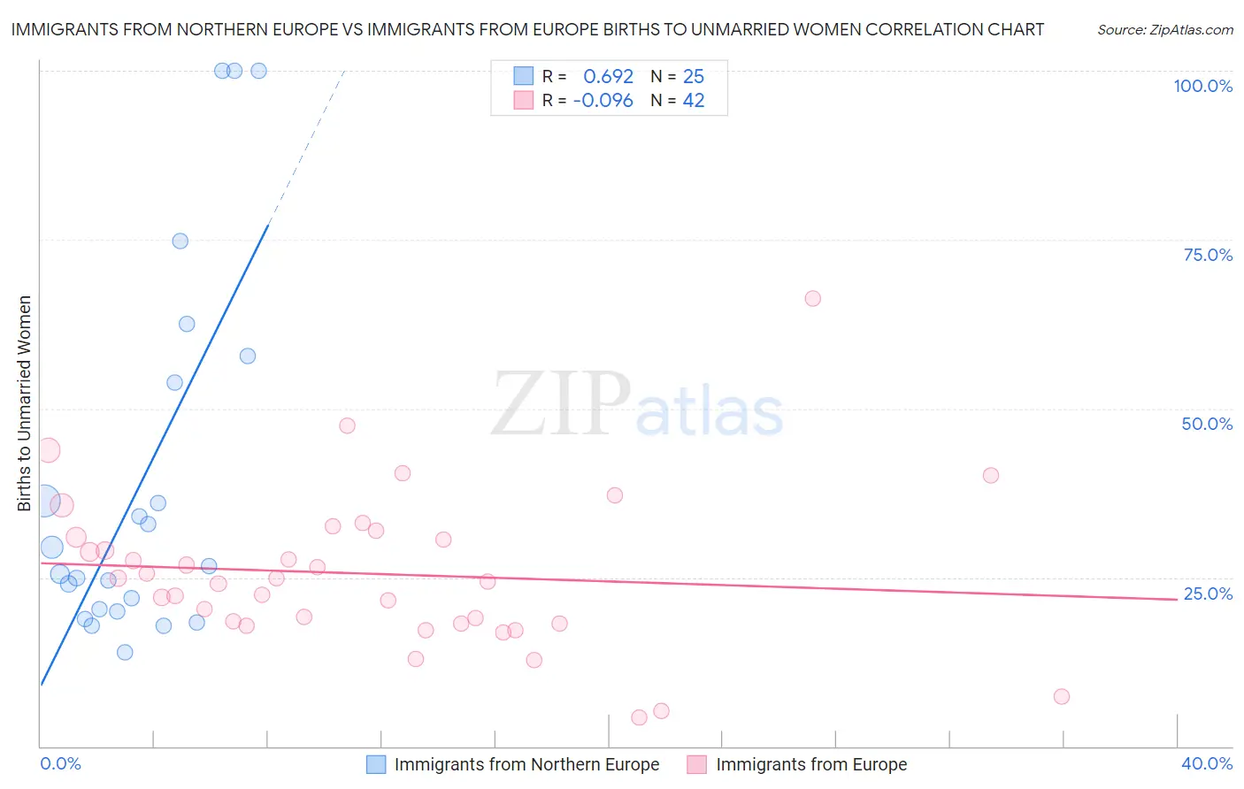Immigrants from Northern Europe vs Immigrants from Europe Births to Unmarried Women