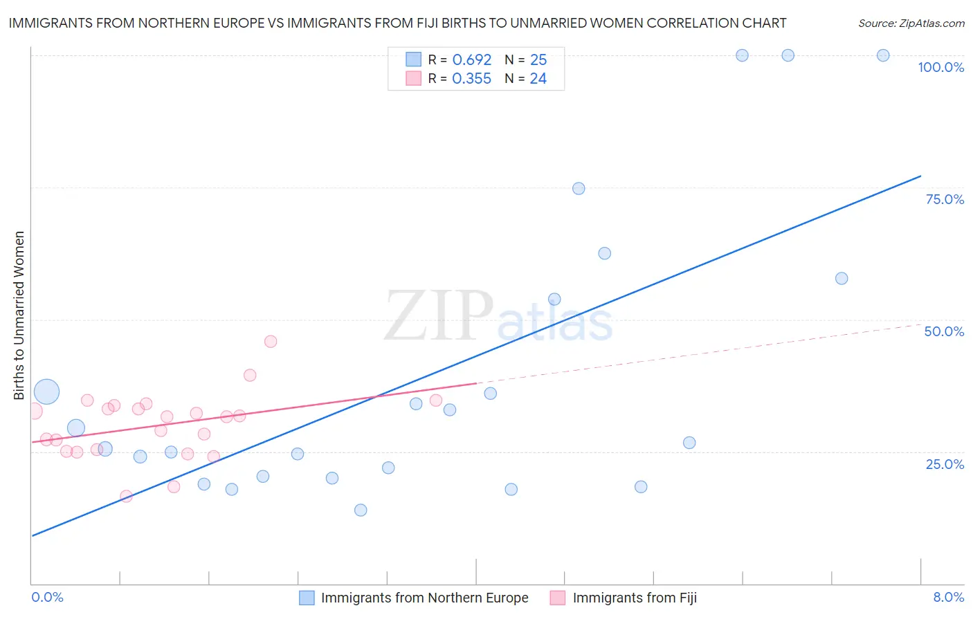 Immigrants from Northern Europe vs Immigrants from Fiji Births to Unmarried Women