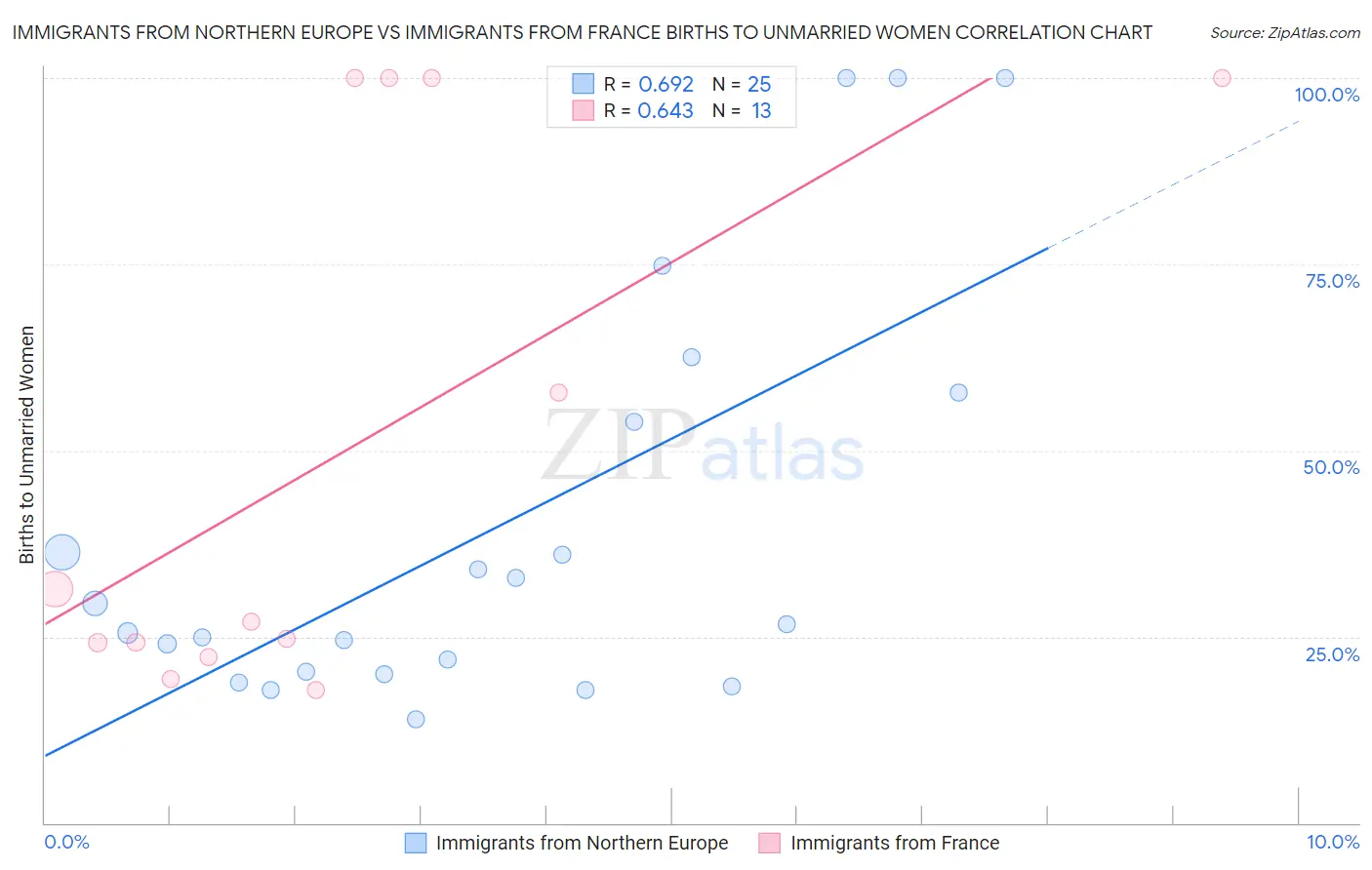Immigrants from Northern Europe vs Immigrants from France Births to Unmarried Women