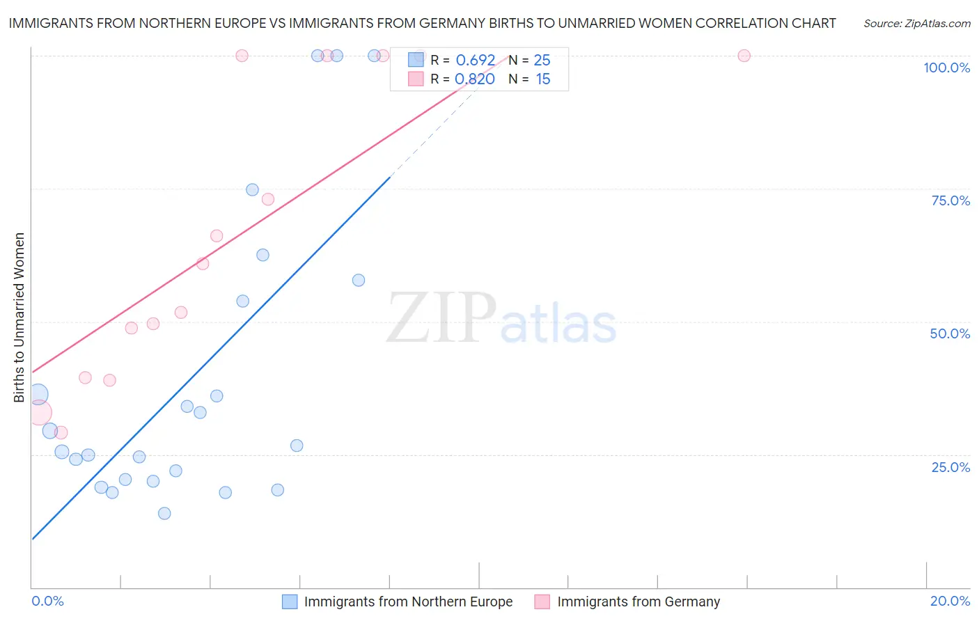 Immigrants from Northern Europe vs Immigrants from Germany Births to Unmarried Women