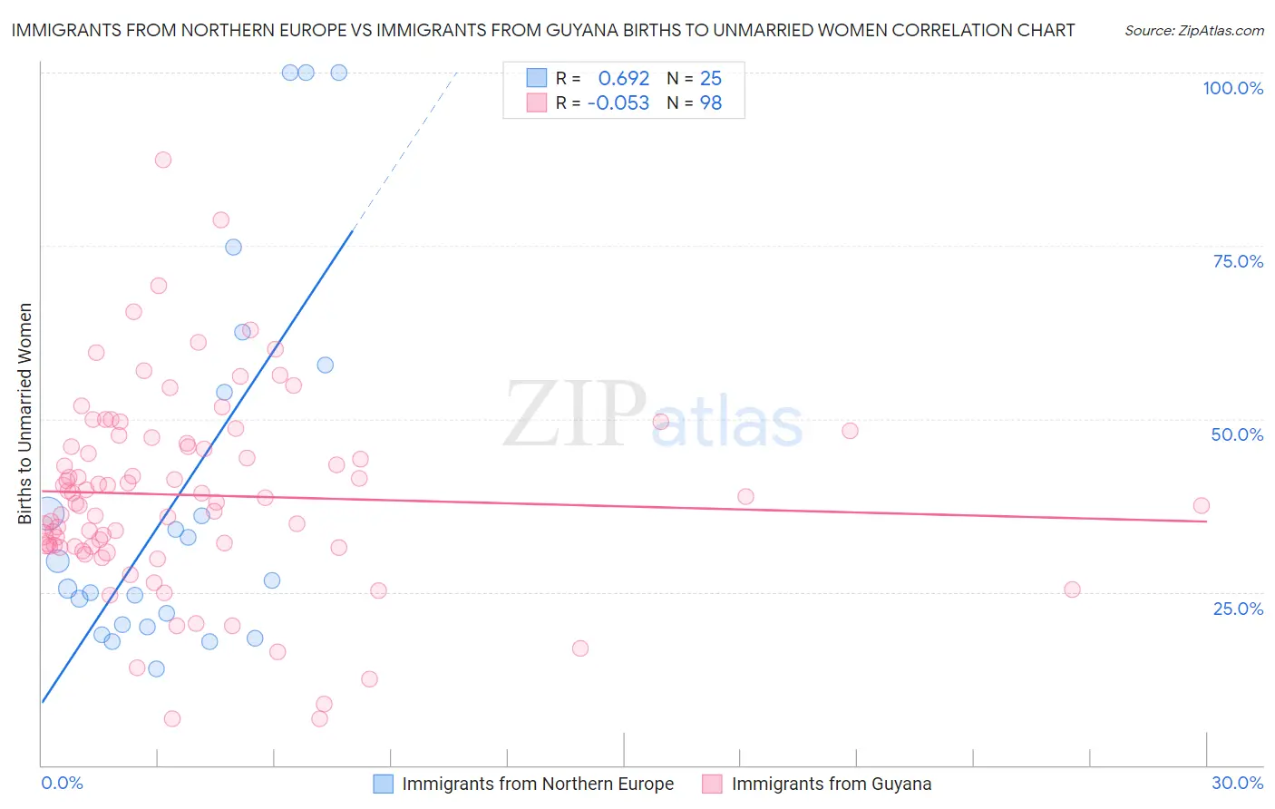 Immigrants from Northern Europe vs Immigrants from Guyana Births to Unmarried Women