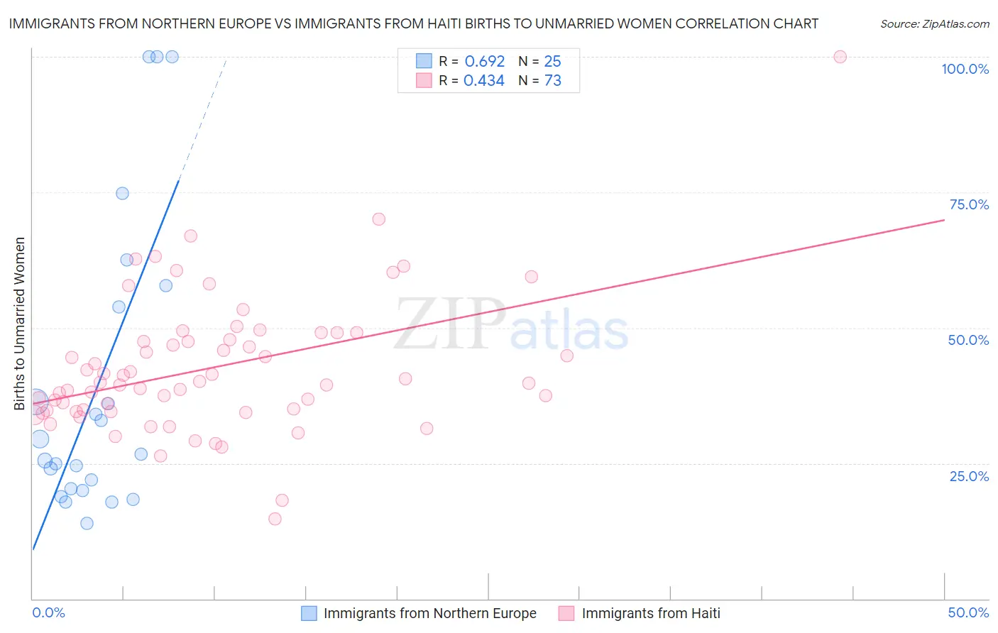 Immigrants from Northern Europe vs Immigrants from Haiti Births to Unmarried Women