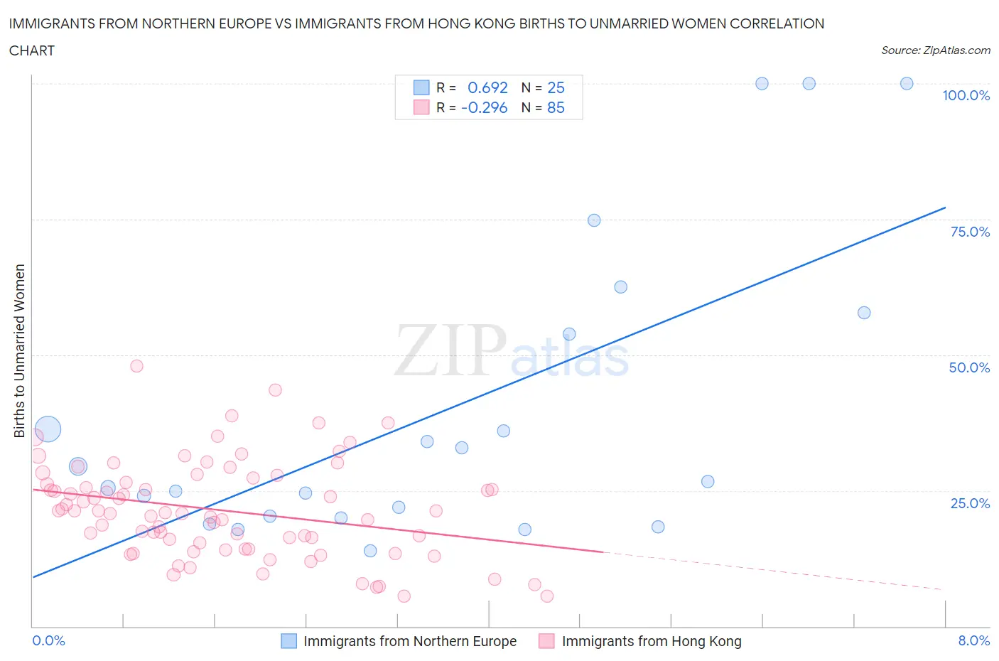 Immigrants from Northern Europe vs Immigrants from Hong Kong Births to Unmarried Women