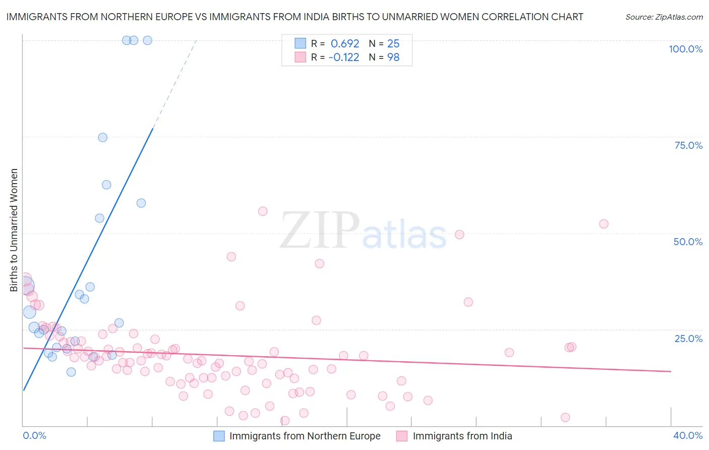 Immigrants from Northern Europe vs Immigrants from India Births to Unmarried Women