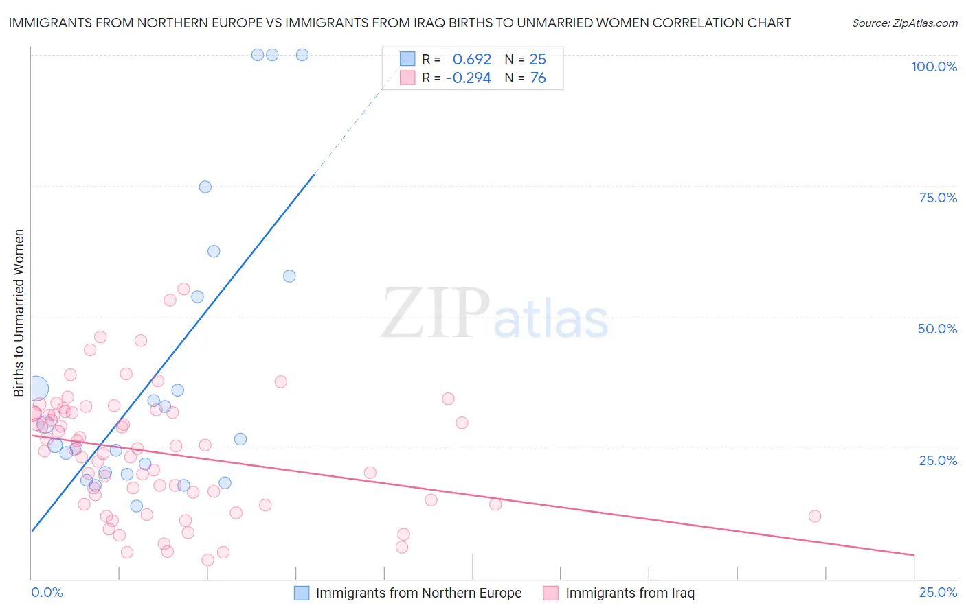 Immigrants from Northern Europe vs Immigrants from Iraq Births to Unmarried Women