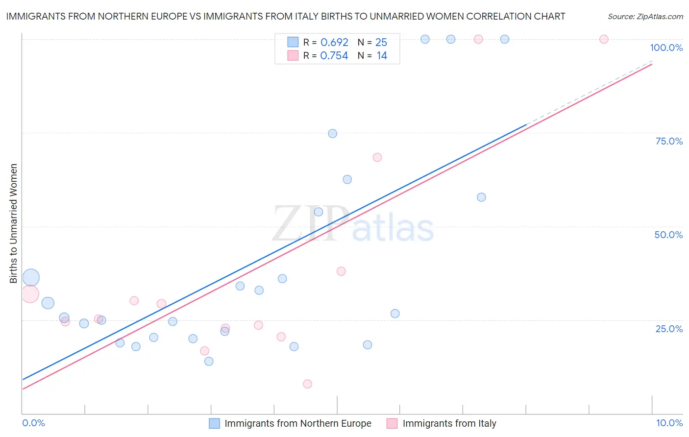 Immigrants from Northern Europe vs Immigrants from Italy Births to Unmarried Women