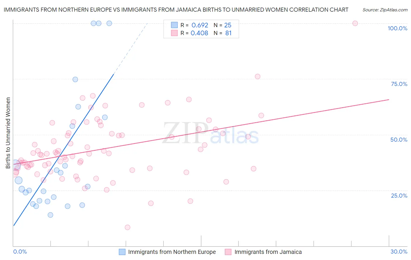 Immigrants from Northern Europe vs Immigrants from Jamaica Births to Unmarried Women