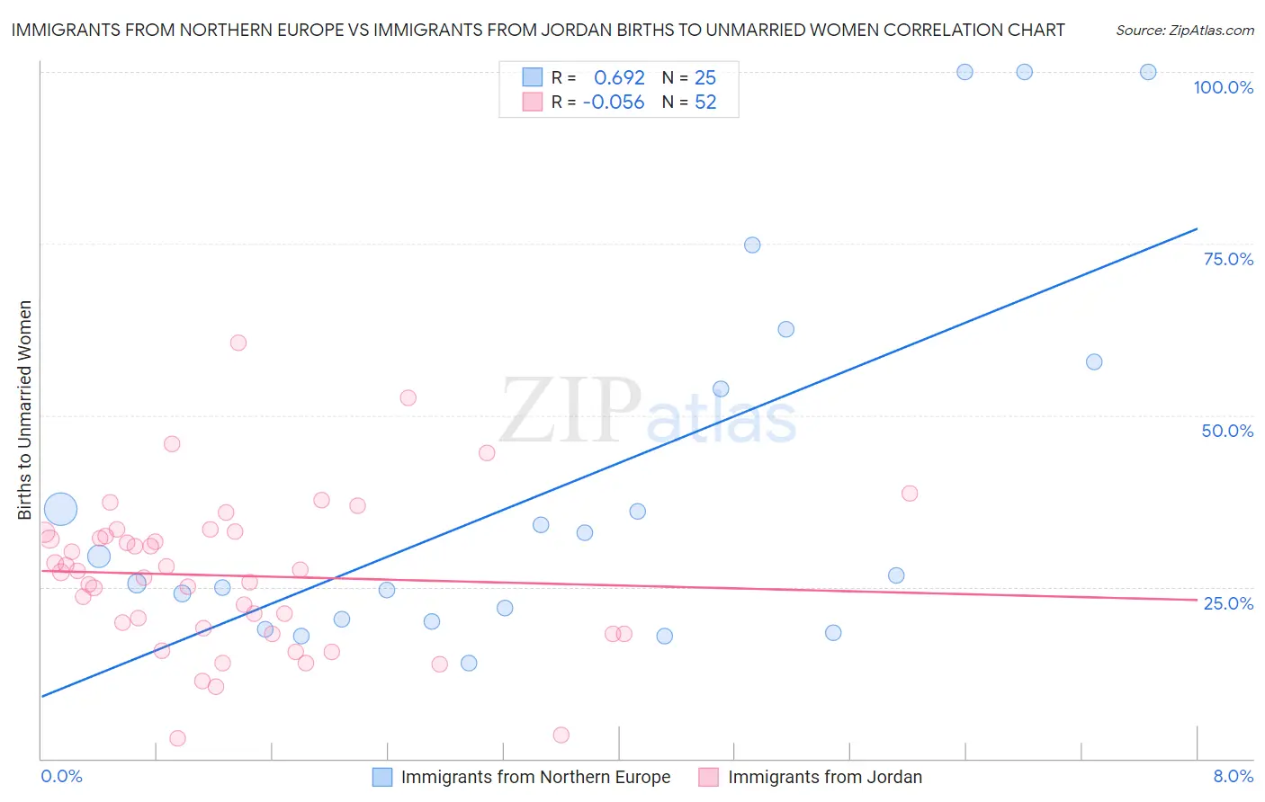 Immigrants from Northern Europe vs Immigrants from Jordan Births to Unmarried Women