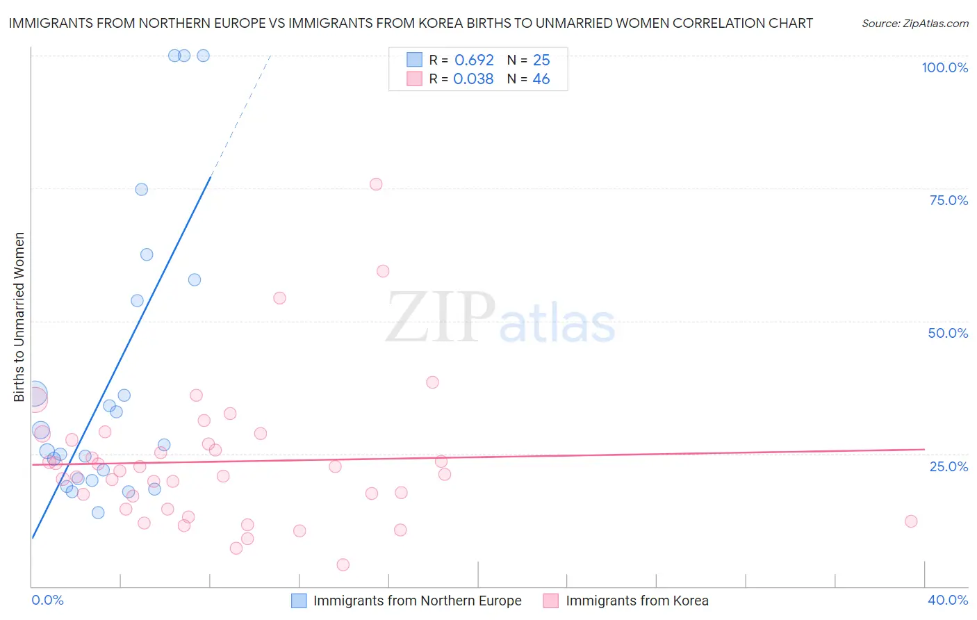 Immigrants from Northern Europe vs Immigrants from Korea Births to Unmarried Women