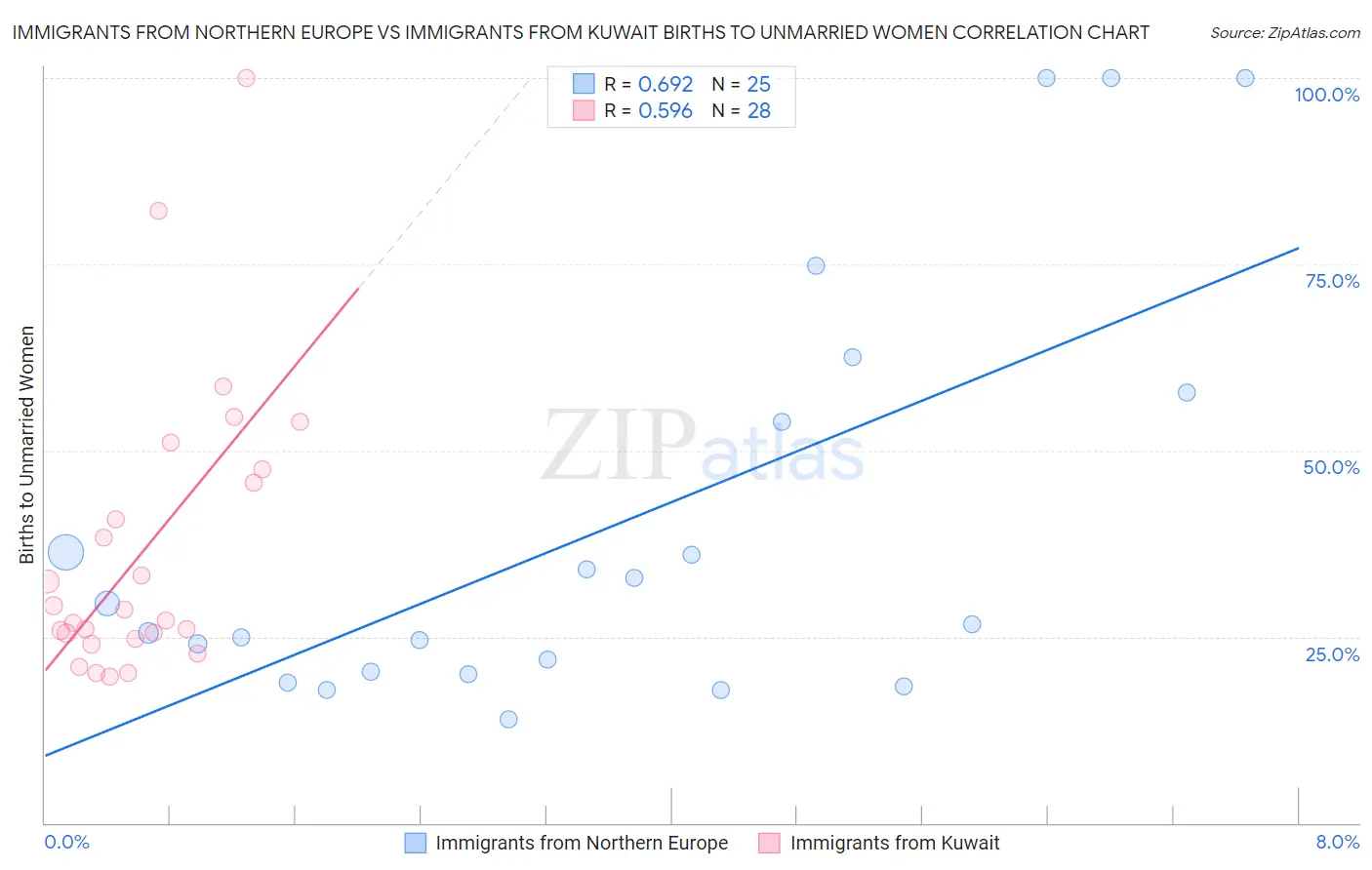 Immigrants from Northern Europe vs Immigrants from Kuwait Births to Unmarried Women