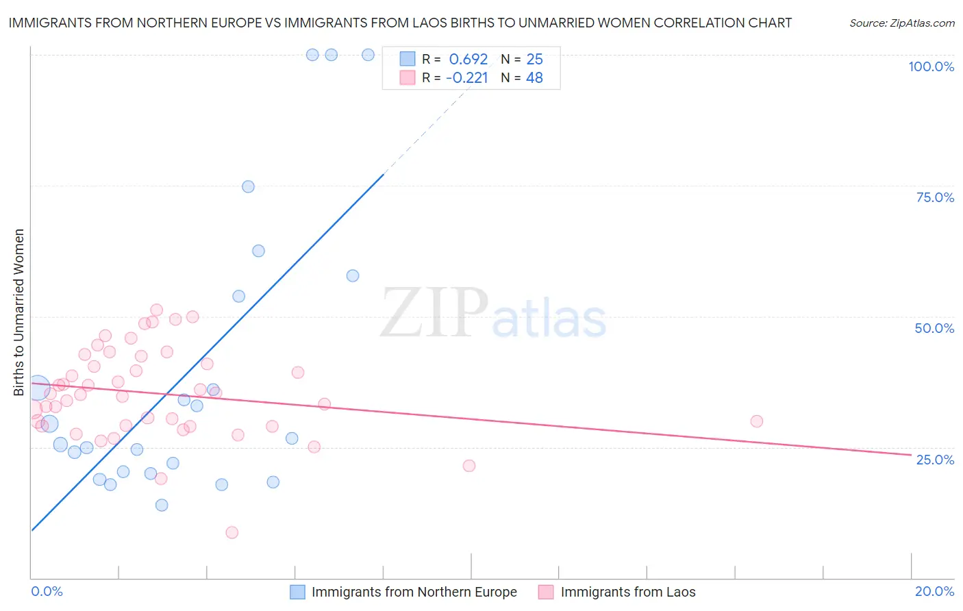 Immigrants from Northern Europe vs Immigrants from Laos Births to Unmarried Women