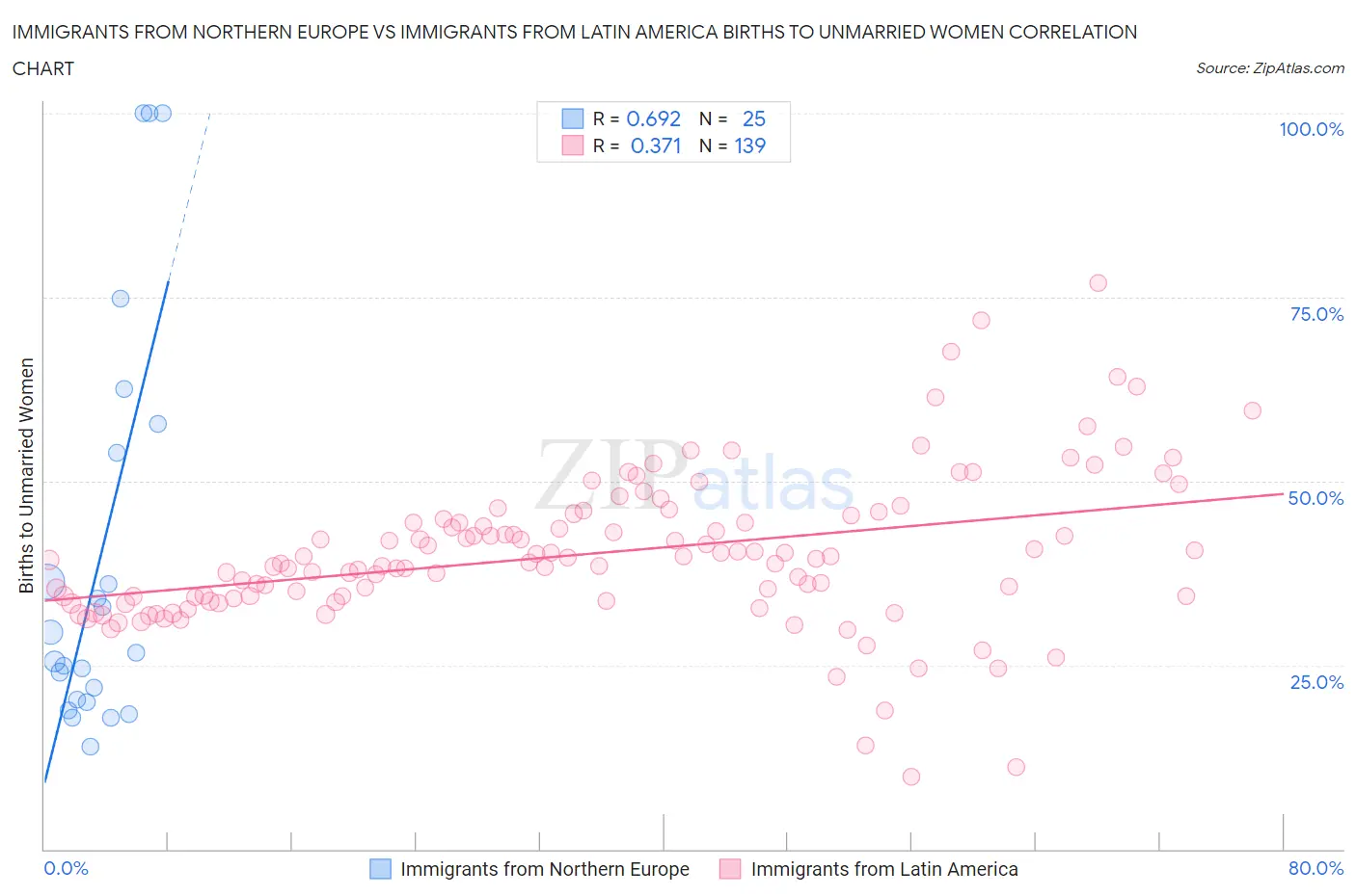 Immigrants from Northern Europe vs Immigrants from Latin America Births to Unmarried Women