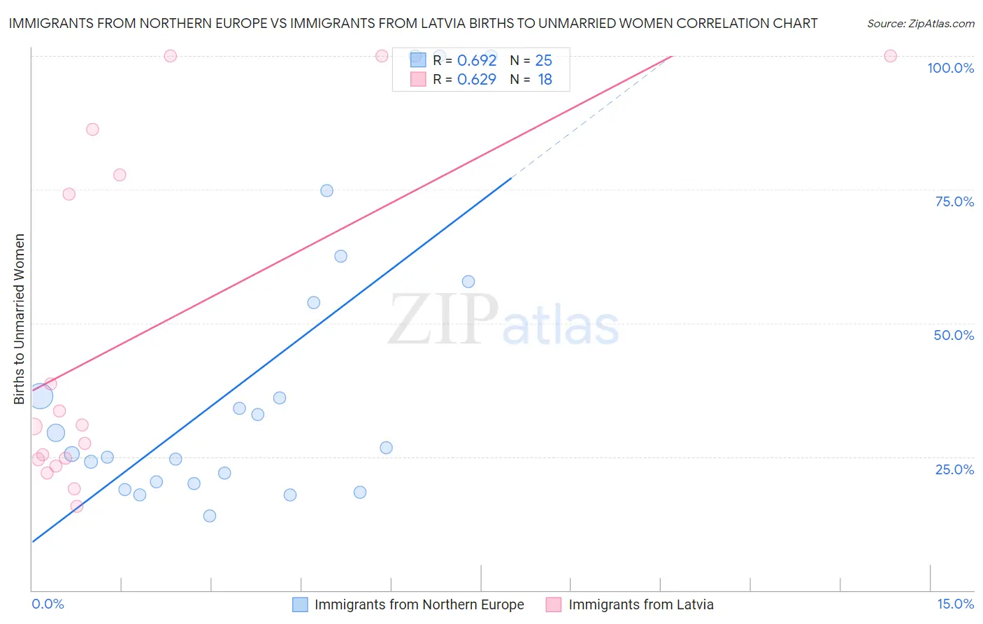 Immigrants from Northern Europe vs Immigrants from Latvia Births to Unmarried Women