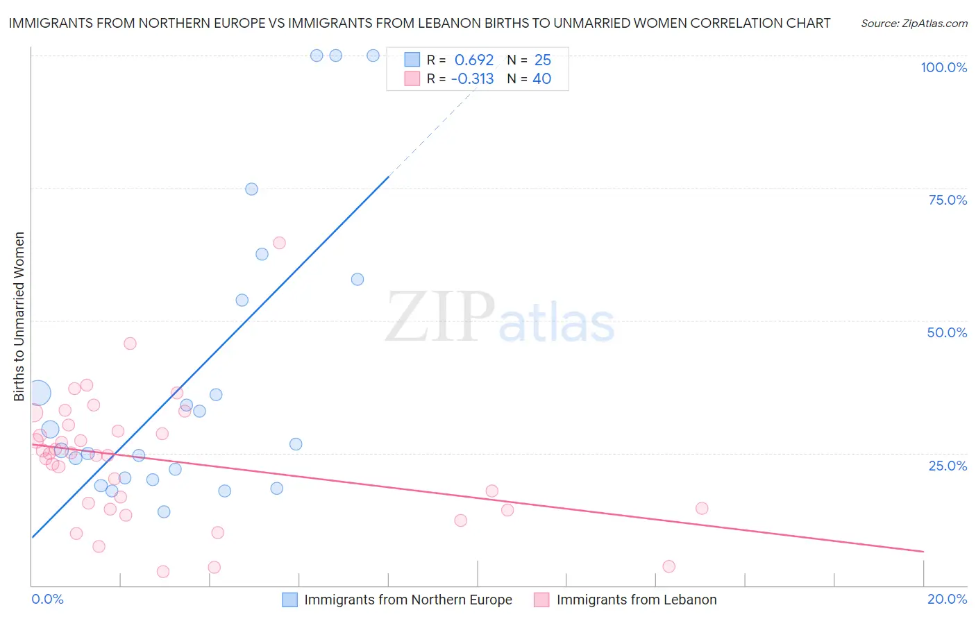 Immigrants from Northern Europe vs Immigrants from Lebanon Births to Unmarried Women