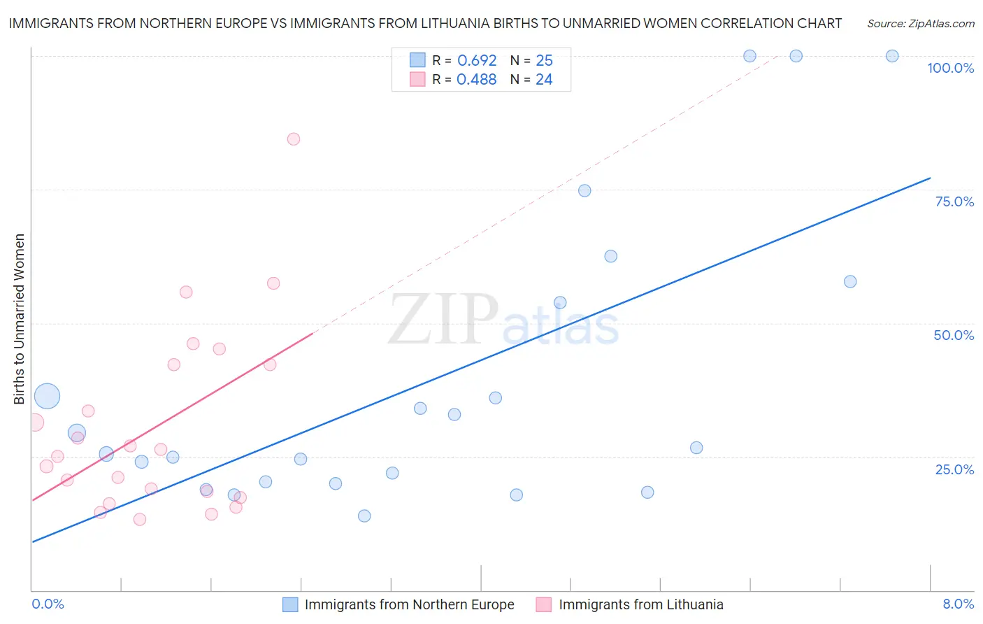 Immigrants from Northern Europe vs Immigrants from Lithuania Births to Unmarried Women