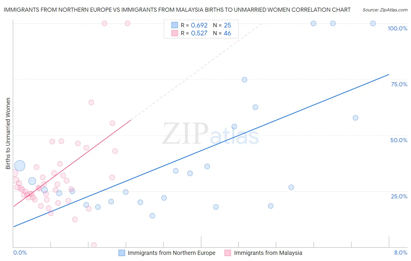 Immigrants from Northern Europe vs Immigrants from Malaysia Births to Unmarried Women