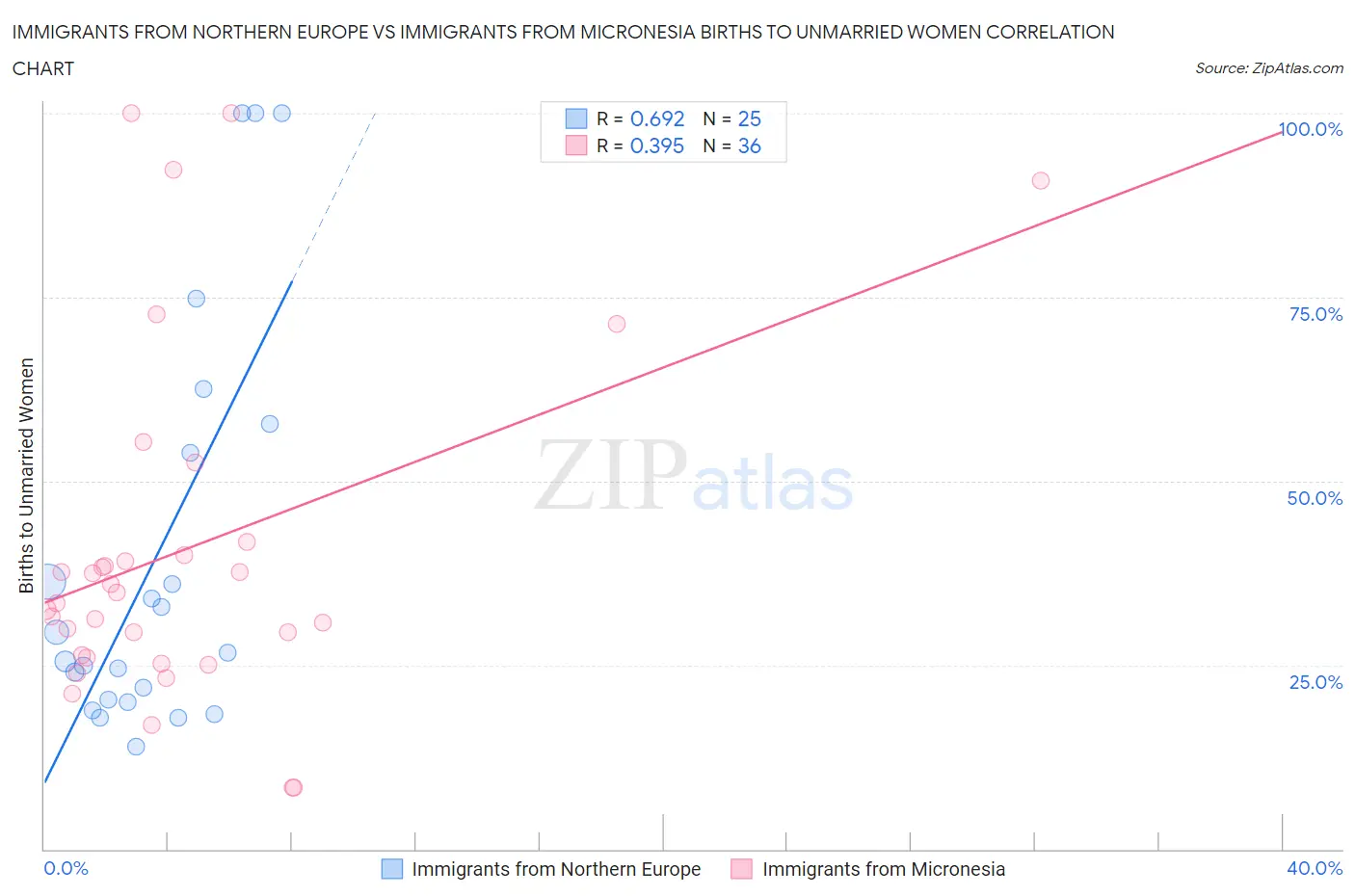 Immigrants from Northern Europe vs Immigrants from Micronesia Births to Unmarried Women