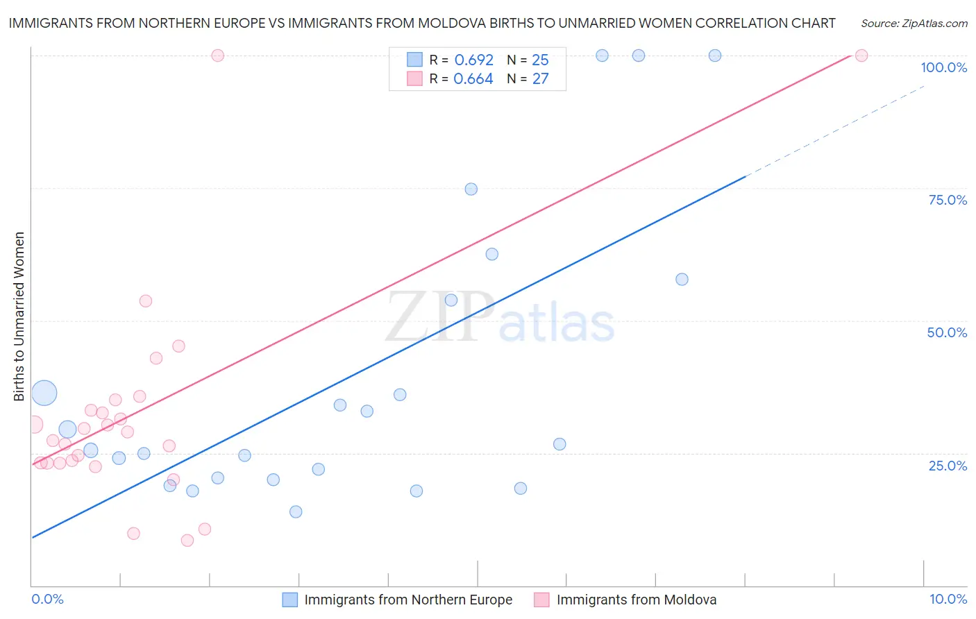 Immigrants from Northern Europe vs Immigrants from Moldova Births to Unmarried Women