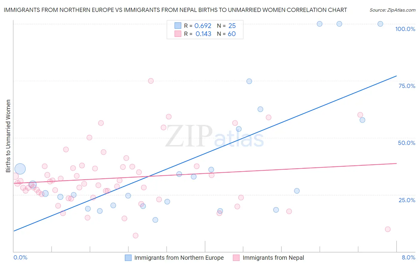 Immigrants from Northern Europe vs Immigrants from Nepal Births to Unmarried Women