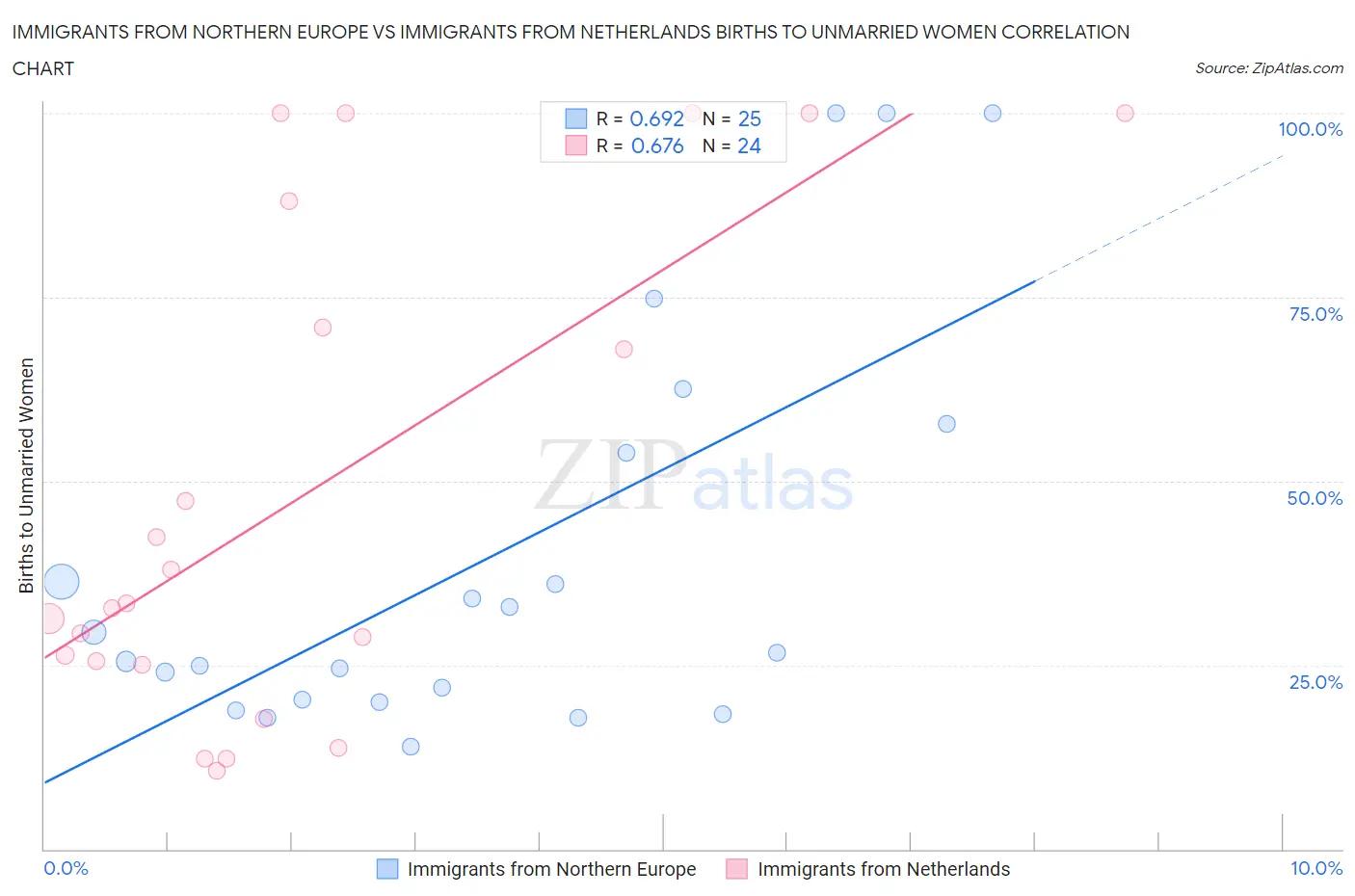 Immigrants from Northern Europe vs Immigrants from Netherlands Births to Unmarried Women
